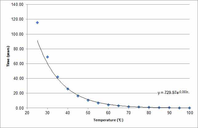 E-TPE 소재의 온도에 따른 수명 예측