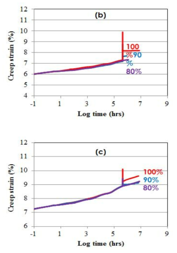 인장강도의 (a) 40%. (b) 50% and (c) 60% 부가에 의한 크리프 시험 중 seismic load를 가정한 최대하중의 80, 90 and 100%에 해당하는 하중을 1분동안 부가하여 측정한 LCP 직포 지오텍스타일의 크리프 거동