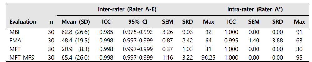 뇌졸중 환자에서의 MBI, FMA, MFT, MFT_MFS의 측정자 간 및 측정자 내 신뢰도 [MBI; Modified bathel index, FMA; Fugl-Meyer assessment, MFT; Manual function test, MFT_MFS; Manual function test_Manual function scale, SD; standard deviation ICC; interclass correlation,SEM; standard error measurement, SRD: smallest realdifference, Max; Maximal score fromraw data *; Rater A was the most experienced therapist]