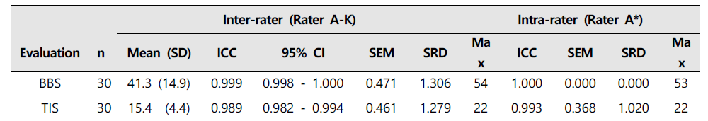 뇌졸중 환자에서의 TIS, BBS의 측정자 간 및 측정자 내 신뢰도 [TIS; Trunk Impairment scale, BBS; Berg balance scale, SD; standard deviation, ICC; interclass correlation, SEM; standard error measurement, SRD: smallest real difference, *; Rater A was the most experienced therapist]