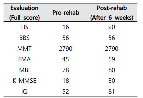 재활치료 이후 환자의 변화 [MMT; Manual muscle test (0 – 3600점), FMA; Fugl-Meyer assessment (0 – 66점), MBI; Modified barthel index (0 – 100점), BBS; Berg balance scale (0 – 56점), TIS; Trunk impairment scale (0 – 23점), K-MMSE; Korean mini mental state exam(0 - 30점), IQ; Intellectual quotient by KoreanWechsler adult intelligence scale-IV(K-WAIS-IV)]