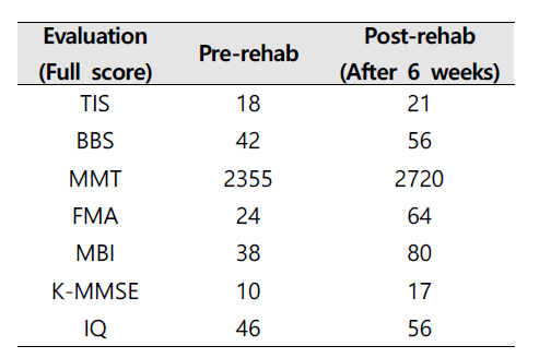 재활치료 이후 환자의 변화 [MMT; Manual muscle test (0 – 3600점), FMA; Fugl-Meyer assessment (0 – 66점), MBI; Modified barthel index (0 – 100점), BBS; Berg balance scale (0 – 56점), TIS; Trunk impairment scale (0 –23점), K-MMSE; Korean mini mental stateexam (0 - 30점), IQ; Intellectual quotient byKorean Wechsler adult intelligence scale-IV(K-WAIS-IV)]