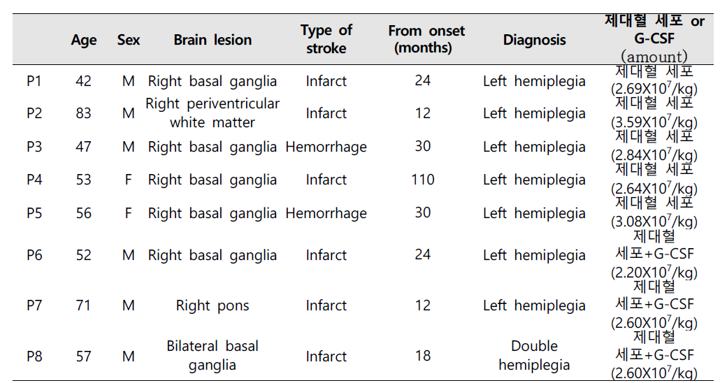 8명의 뇌졸중 환자에 대한 정보