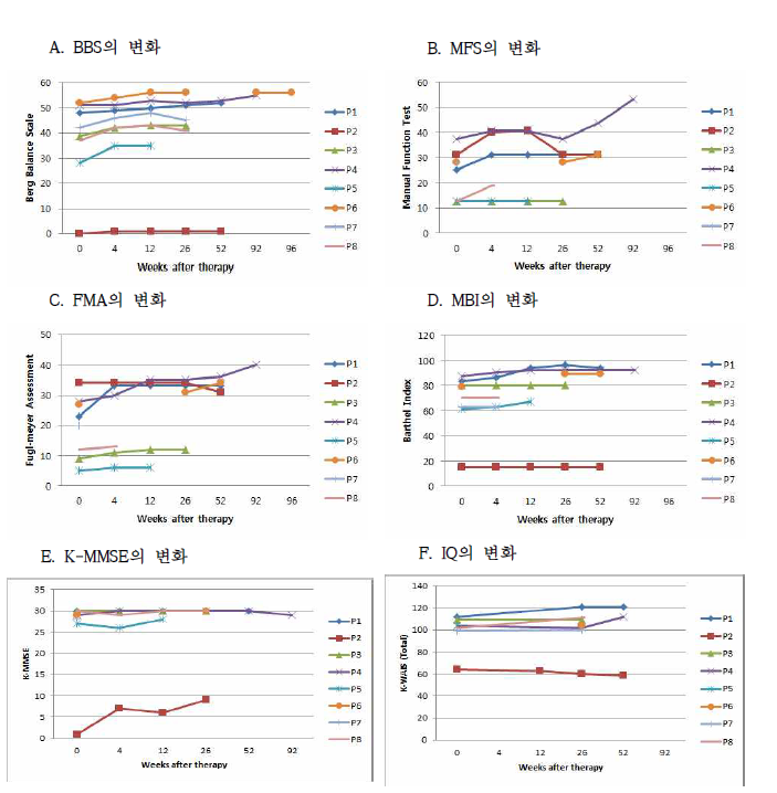 제대혈 치료 후 각 점수의 변화 비교 (A, BBS; B, MFT; C, FMA; D, MBI, E, K-MMSE, F, IQ) [BBS; Berg balance scale (0 – 56점), MFS; Manual function scale (0 – 100점), FMA;Fugl-Meyer assessment (0 – 66점), MBI; Modified barthel index (0 – 100점), K-MMSE;Korean mini mental state exam (0 – 30점), IQ; Intellectual quotient by Korean Wechsleradult intelligence scale-IV (K-WAIS-IV)]