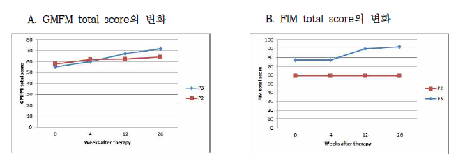 P2 (CP), P3 (CP)에서 제대혈 세포 치료 후 GMFM 및 FIM total score 변화 비교