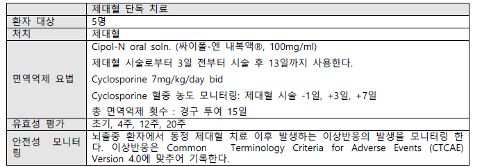 각 연구 별 처치, 면역억제 요법, 안정성 모니터링