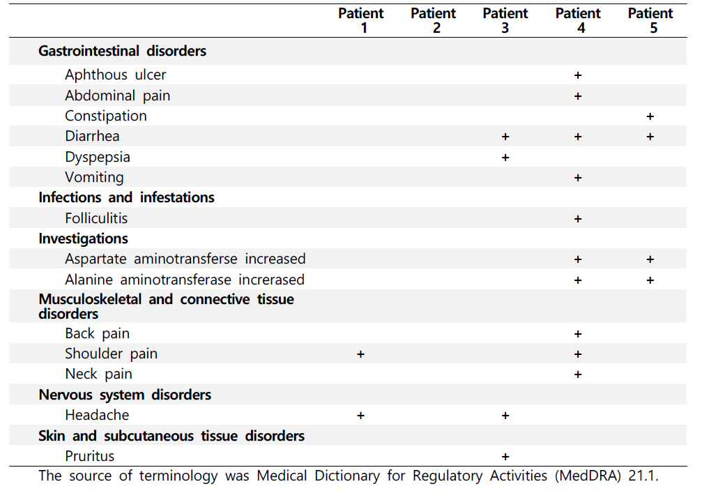 Adverse events