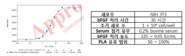 bFGF의 in vitro 활성평가 결과