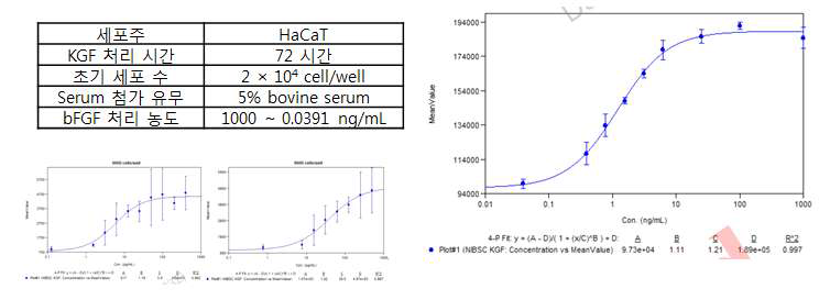 KGF의 in vitro 활성평가 결과