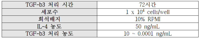 TGF-β3 생물학적 활성 시험법 최적조건