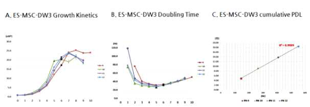 ES-MSC의 생산공정 중 Growth Kinetics 분석