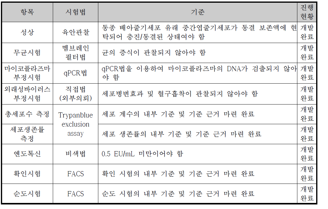 세포치료제의 품질관리시험법 항목 및 기준 설정