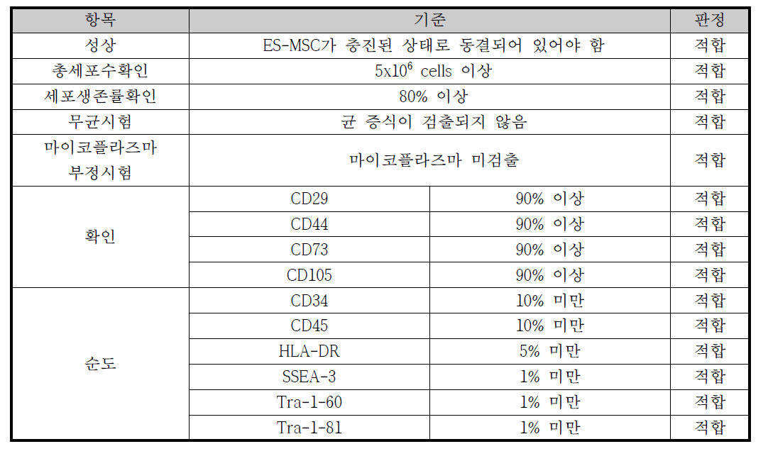 생산된 전임상 시료의 품질관리 기준