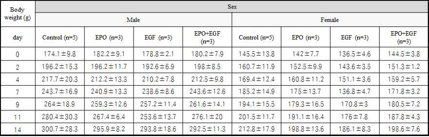 체중변화(성장인자에 의한 독성시험)