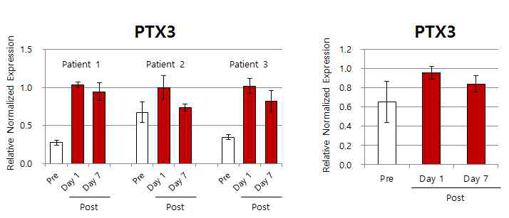 real time RT-PCR : 제대혈 세포 치료 후 시기별 PTX3 발현양의 변화. (n=3)