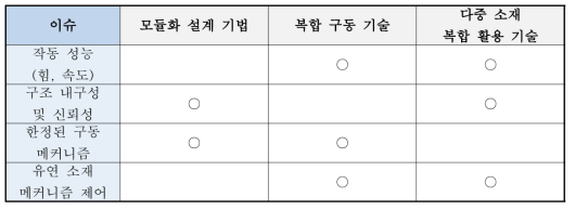 본 연구진의 세부 연구 목표와 소프트 로봇의 현재 이슈 간 상관관계