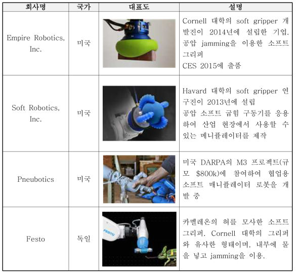 국외의 소프트 로봇 관련 회사