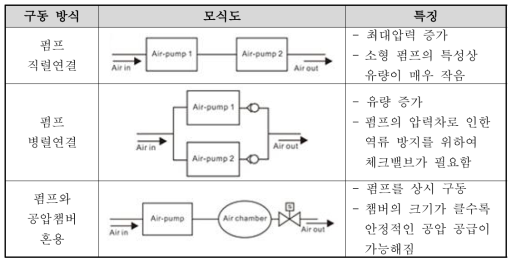 소형 펌프를 이용한 공압 구동기의 다양한 구동원리 모식도