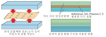 이종소재 및 강성변화 소재의 결합방법 개념도