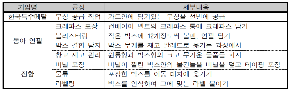 3개 기업의 이슈 공정