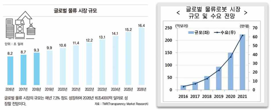 글로벌 물류 시장과 물류 로봇 시장 전망