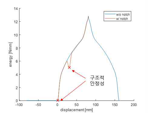 홈을 통해 만들어낸 구조적 안정성