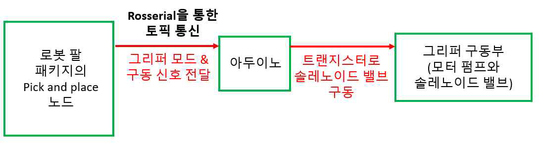 간단한 그리퍼 제어 다이어그램