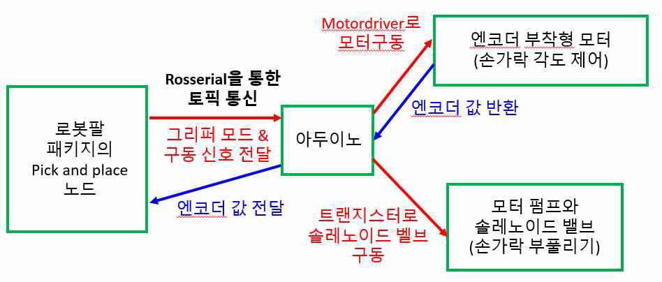 ROS 패키지 구성 다이어그램