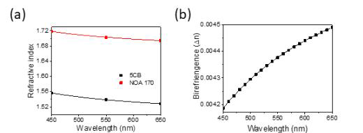 (a) Abbe refractor로 측정한 5CB, NOA 170 굴절률. (b) 5CB+NOA170 혼합물의 form birefringence 계산 그래프