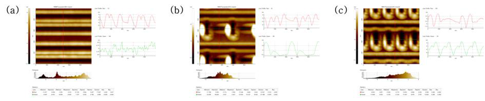 AFM topology image (a) 4:0 (b) 3:1 (c) 2:2