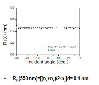 광학필름 Re 입사각 의존성 결과