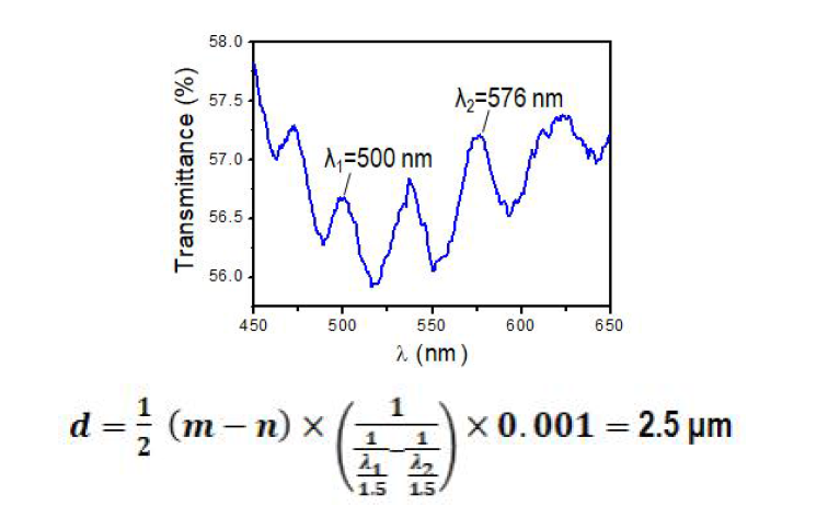 광학필름 두께 측정을 위한 간섭 파장 분석. 위 계산식에 따라 코팅 층의두께 계산