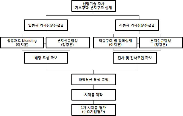 연구개발 추진 체계도