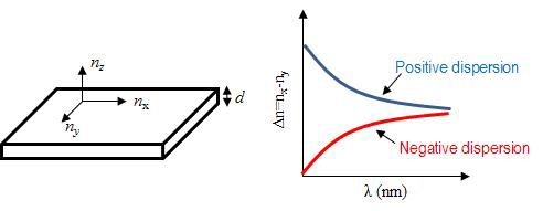 정파장 및 역파장분산 보상필름의 파장에 따른 굴절률 이방성