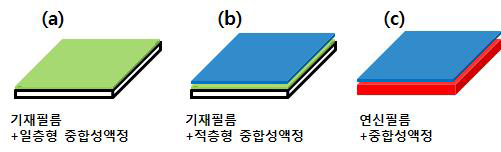 (a)일층형 역파장분산 보상필름, (b)적층형 역파장분산 보상필름, (c)기재필름으로서 보상필름을 사용한 적층형 역파장분산 보상필름