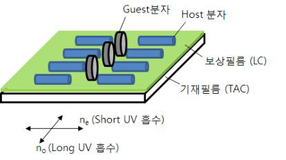 일층형 역파장분산 보상필름 구조