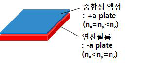 연신필름을 기재필름으로 사용한 적층형 역파장분산 보상필름 구조