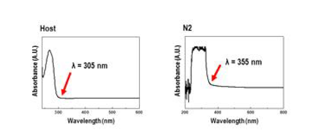 Host 및 guest 재료의 UV-vis absorption spectrum