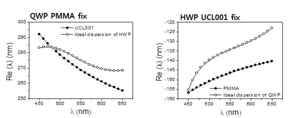 이상적인 Re 파장분산특성을 얻기 위한 HWP 및 QWP의 파장분산특성 이론 계산결과