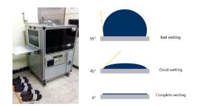 접착성 개선을 위해 신규 구매한 plasma 처리 장치 사진 및 contact angle에 따른 표면 wetting 특성