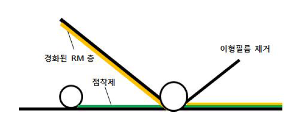 점착필름을 사용한 retarder층 lamination 방식