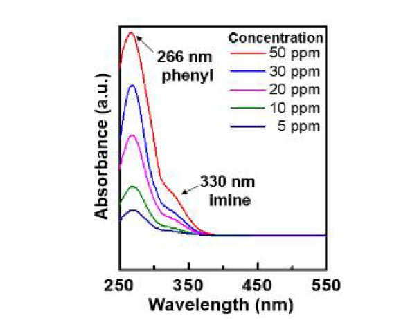 합성된 N5의 UV-Vis absorption spectrum