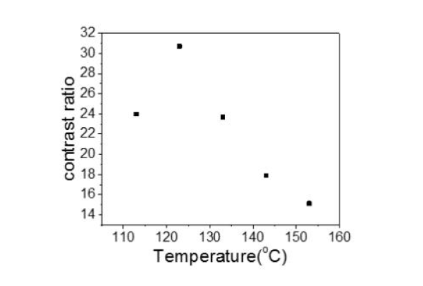Pure host RM의 UV 경화 온도에 따른 contrast ratio 그래프