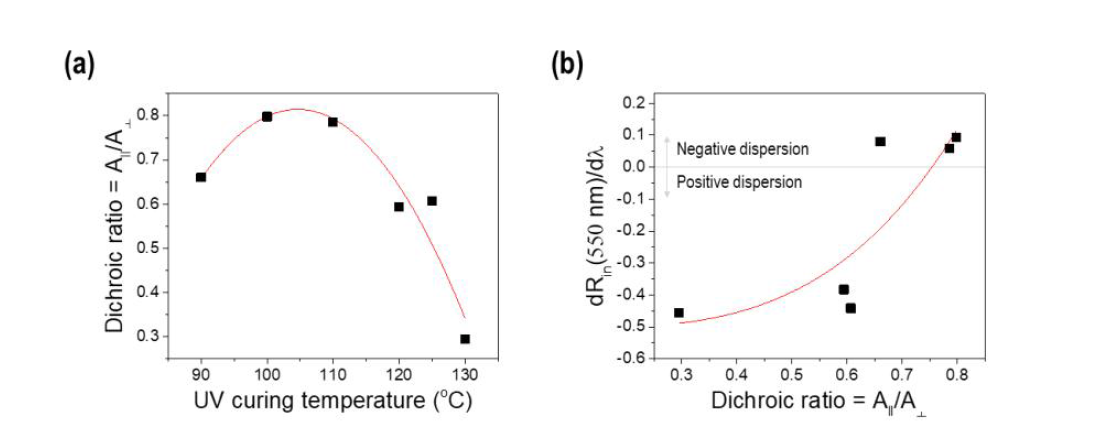 (a) UV 조사 온도에 따른 dichroic ratio 그래프 (b) dichroic ratio에 따른 파장분산성 그래프