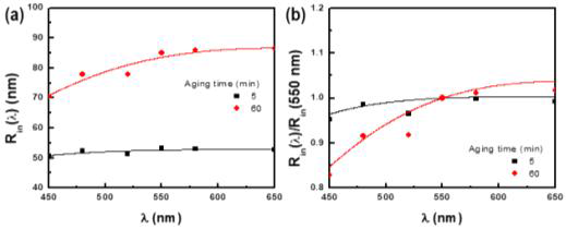 5, 60분 동안 aging 과정을 거쳐 제작한 보상필름의 (a) 리타데이션 및 (b) 파장 분산 특성 그래프