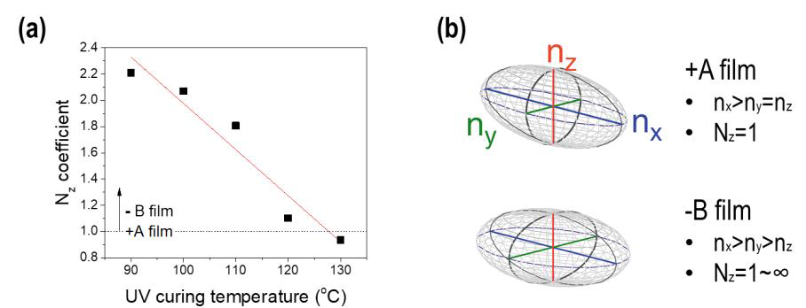 (a) UV 조사 온도에 따른 Rth(550 nm)/Re(550 nm) 그래프 (b) +A (positive A) 및 –B (negative B) 필름