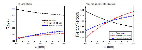 N1(55 wt%), N2(40 wt%)혼합물 파장분산 특성 확인
