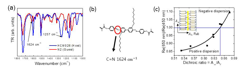 (a) Host 분자와 guest 분자의 FT-IR 측정 그래프 (b) guest의 분자구조 (c) dichroic ratio 와 파장분산성 관계 그래프