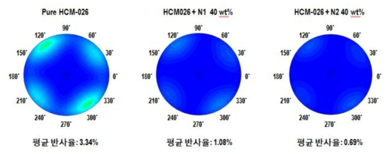 일층형 역파장분산 보상필름을 OLED 반사방지 필름으로 사용할 경우, 반사율 Simulation 결과