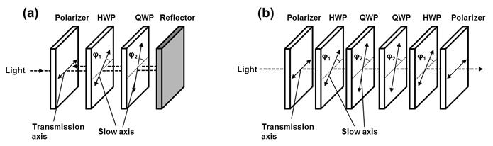 적층형 역파장분산 보상필름 광학구조 (a) OLED에 사용되는 반사방지 필름용 Quasi-circular polarizer 구조 (b) 동일한 광학구조